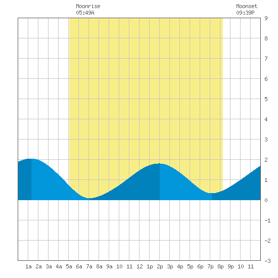 Edgartown tide chart for Friday, June 11, 2021