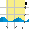 Edgartown tide chart for Sunday, June 13, 2021