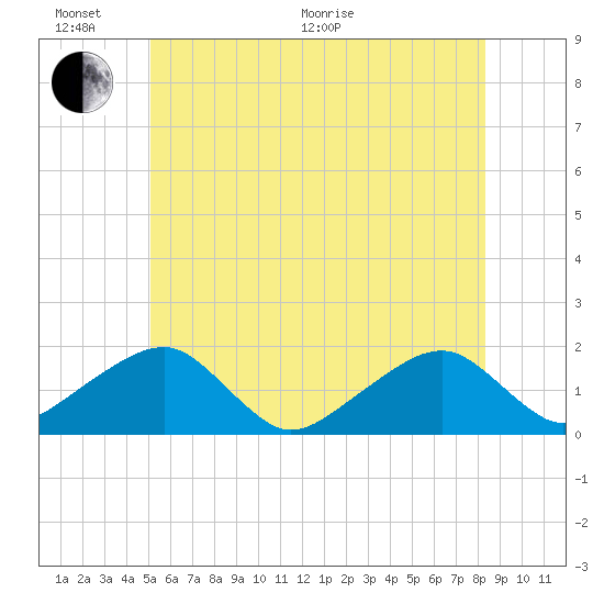 Edgartown tide chart for Thursday, June 17, 2021