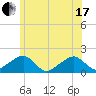 Edgartown tide chart for Thursday, June 17, 2021