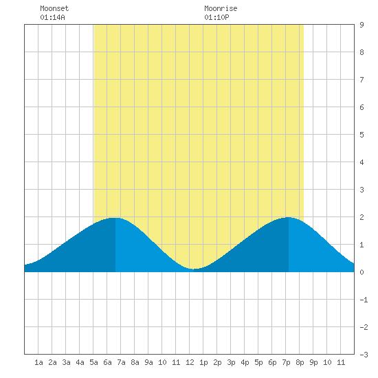 Edgartown tide chart for Friday, June 18, 2021