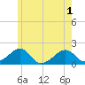 Edgartown tide chart for Tuesday, June 1, 2021