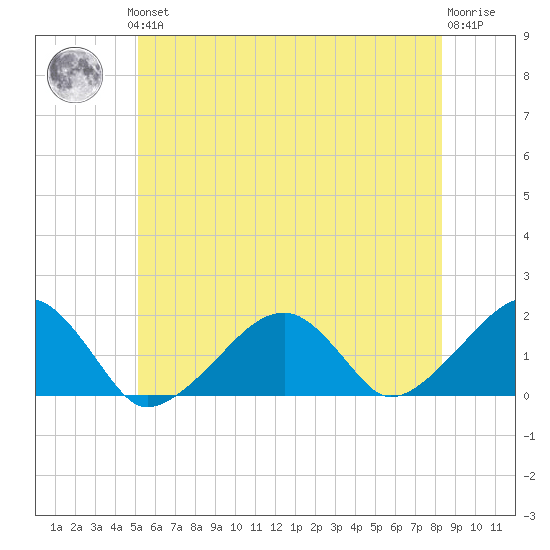 Edgartown tide chart for Thursday, June 24, 2021