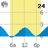 Edgartown tide chart for Thursday, June 24, 2021