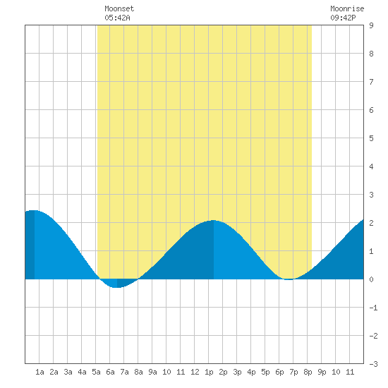 Edgartown tide chart for Friday, June 25, 2021