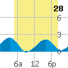 Edgartown tide chart for Monday, June 28, 2021