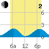 Edgartown tide chart for Wednesday, June 2, 2021