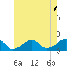 Edgartown tide chart for Monday, June 7, 2021