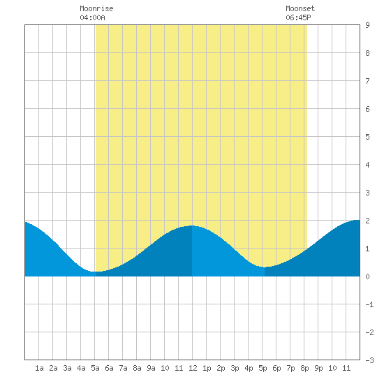 Edgartown tide chart for Tuesday, June 8, 2021