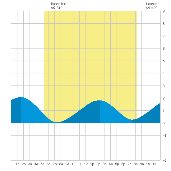 Edgartown tide chart for Sunday, July 11, 2021