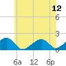 Edgartown tide chart for Monday, July 12, 2021