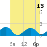 Edgartown tide chart for Tuesday, July 13, 2021