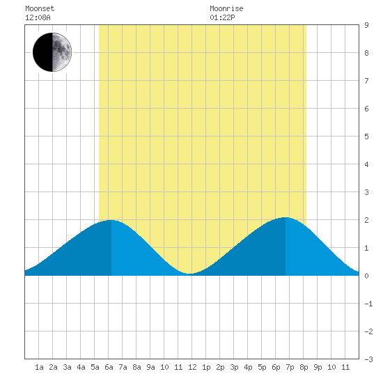 Edgartown tide chart for Saturday, July 17, 2021