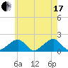 Edgartown tide chart for Saturday, July 17, 2021