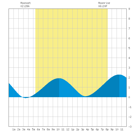 Edgartown tide chart for Wednesday, July 21, 2021