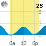 Edgartown tide chart for Friday, July 23, 2021