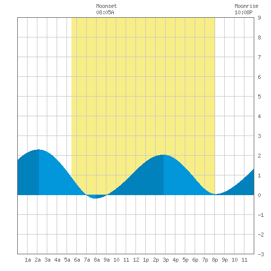 Edgartown tide chart for Monday, July 26, 2021