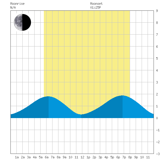 Edgartown tide chart for Saturday, July 31, 2021