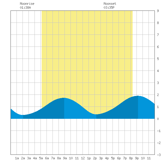 Edgartown tide chart for Sunday, July 4, 2021