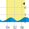 Edgartown tide chart for Sunday, July 4, 2021