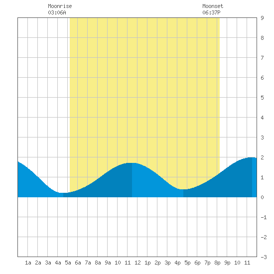 Edgartown tide chart for Wednesday, July 7, 2021