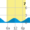 Edgartown tide chart for Wednesday, July 7, 2021