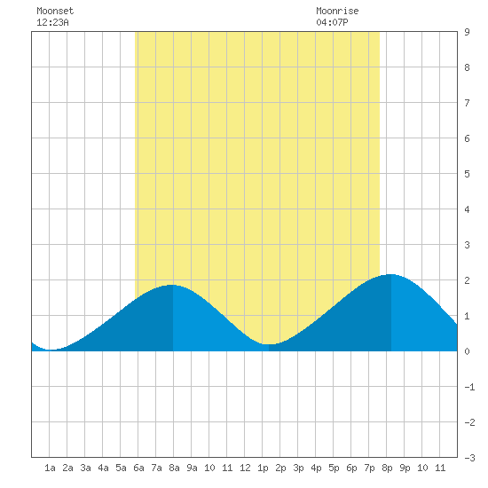 Edgartown tide chart for Tuesday, August 17, 2021