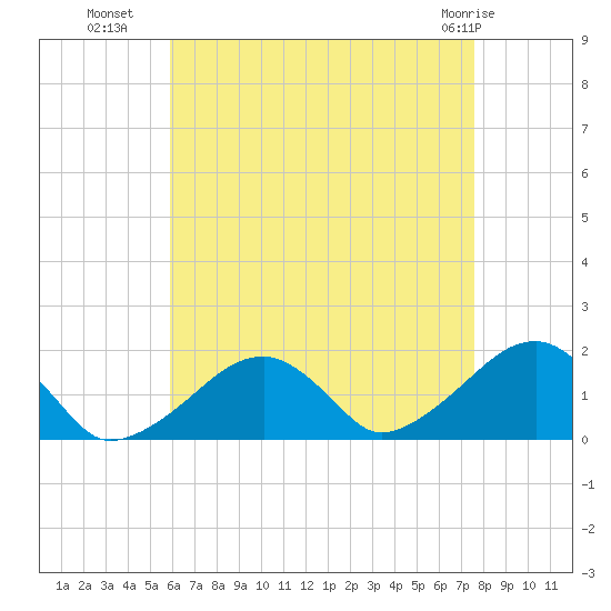 Edgartown tide chart for Thursday, August 19, 2021
