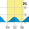 Edgartown tide chart for Saturday, August 21, 2021