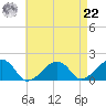 Edgartown tide chart for Sunday, August 22, 2021