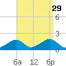 Edgartown tide chart for Sunday, August 29, 2021