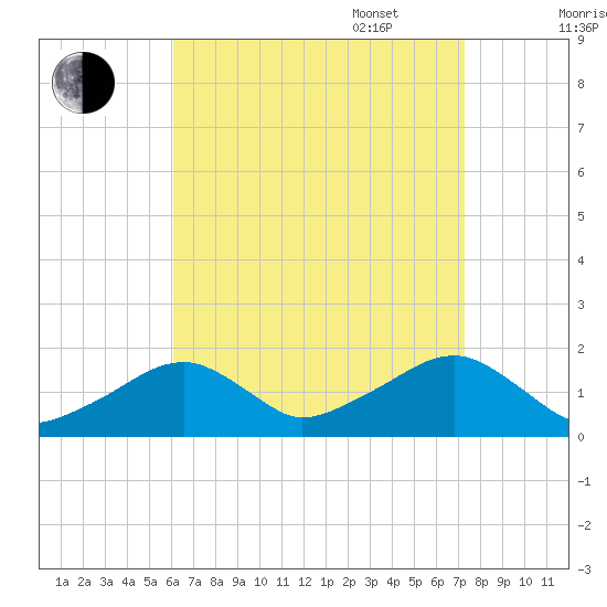 Edgartown tide chart for Monday, August 30, 2021