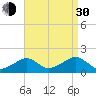 Edgartown tide chart for Monday, August 30, 2021
