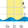 Edgartown tide chart for Tuesday, August 3, 2021