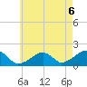 Edgartown tide chart for Friday, August 6, 2021
