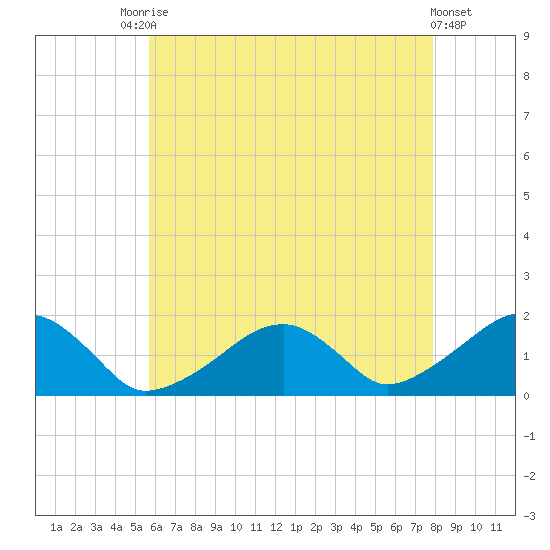 Edgartown tide chart for Saturday, August 7, 2021