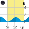 Edgartown tide chart for Sunday, August 8, 2021