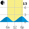 Edgartown tide chart for Monday, September 13, 2021