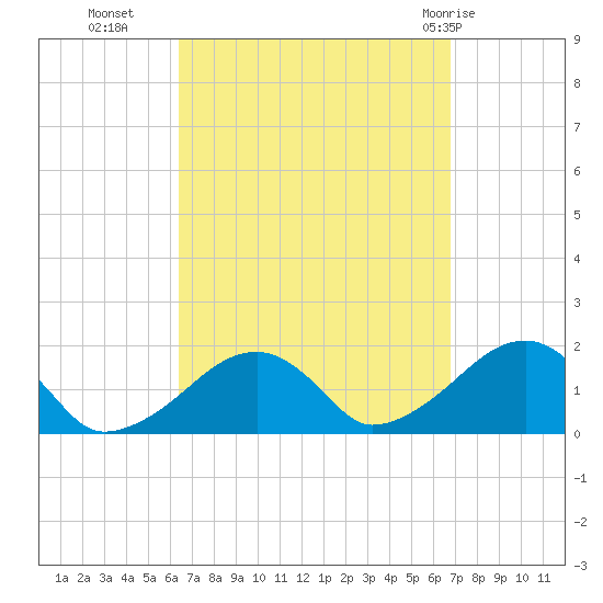 Edgartown tide chart for Friday, September 17, 2021