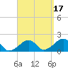 Edgartown tide chart for Friday, September 17, 2021