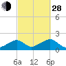 Edgartown tide chart for Tuesday, September 28, 2021
