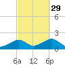 Edgartown tide chart for Wednesday, September 29, 2021