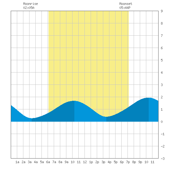 Edgartown tide chart for Friday, September 3, 2021