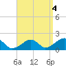 Edgartown tide chart for Saturday, September 4, 2021