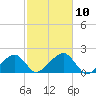 Edgartown tide chart for Sunday, October 10, 2021