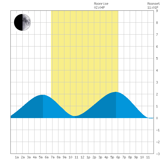 Edgartown tide chart for Tuesday, October 12, 2021