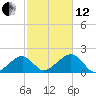 Edgartown tide chart for Tuesday, October 12, 2021