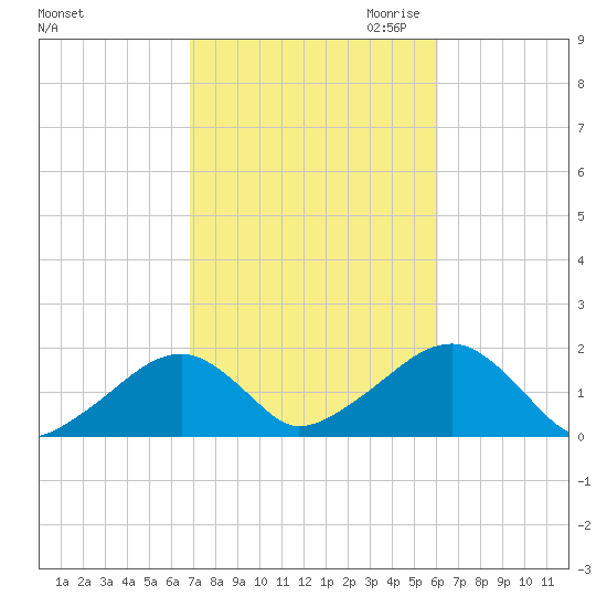 Edgartown tide chart for Wednesday, October 13, 2021