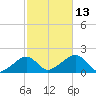 Edgartown tide chart for Wednesday, October 13, 2021