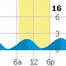 Edgartown tide chart for Saturday, October 16, 2021